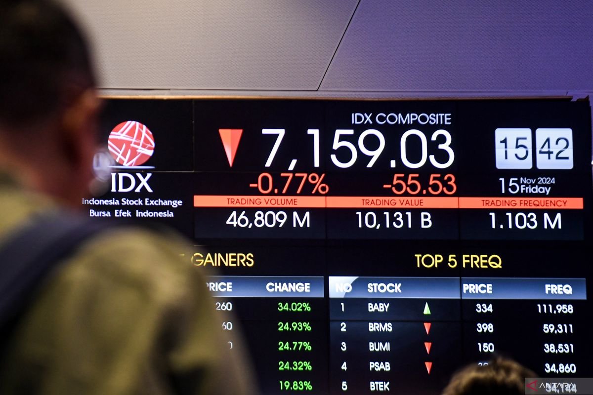 IHSG Dibuka Melemah 1,38 Persen ke Level 6.763 pada Rabu Pagi